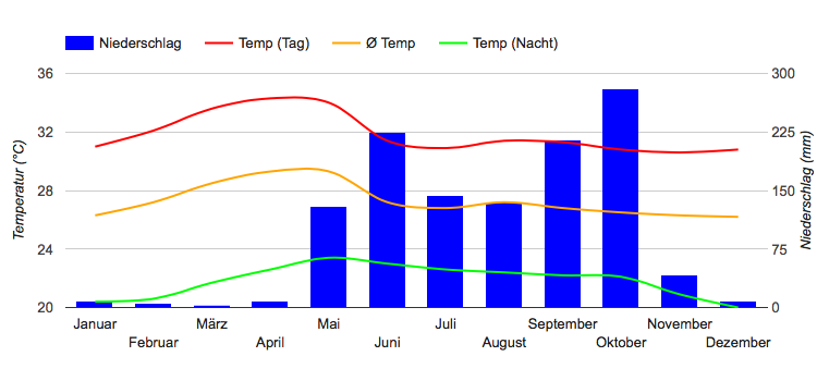 Climate Chart Managua