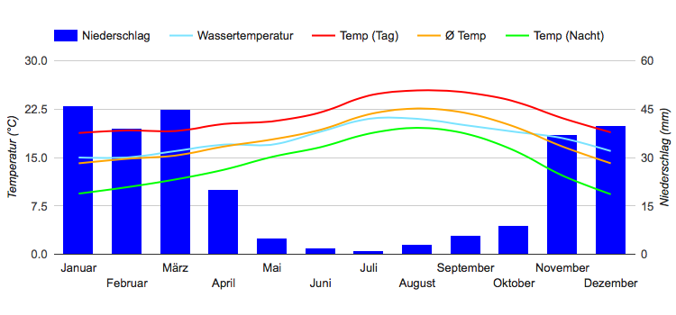 Climate Chart San Diego