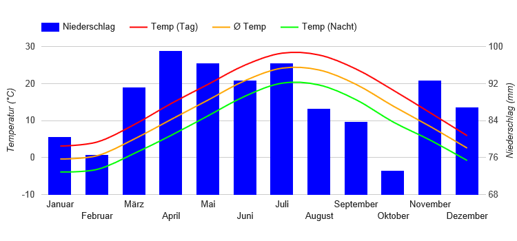 Climate Chart New York City