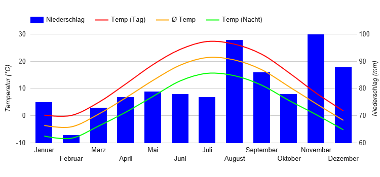 Climate Chart Niagara Falls