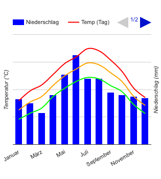 Climate Chart Banff