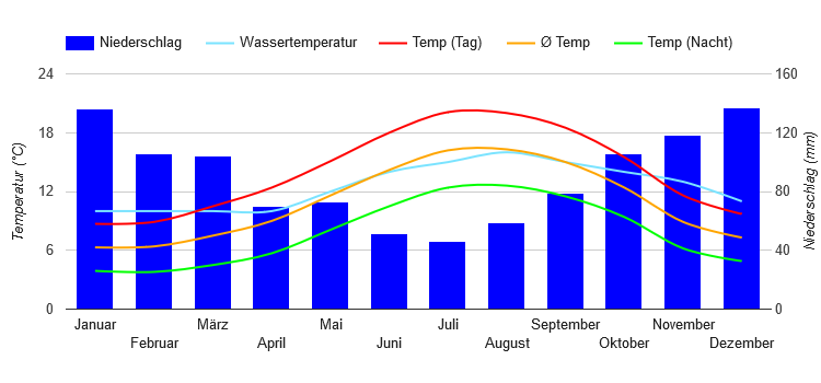 Climate Chart Brest