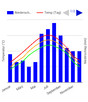 Climate Chart Whitehorse