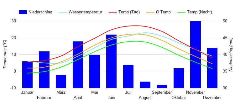 Best Time to Visit Bulgaria Climate Chart and Table 