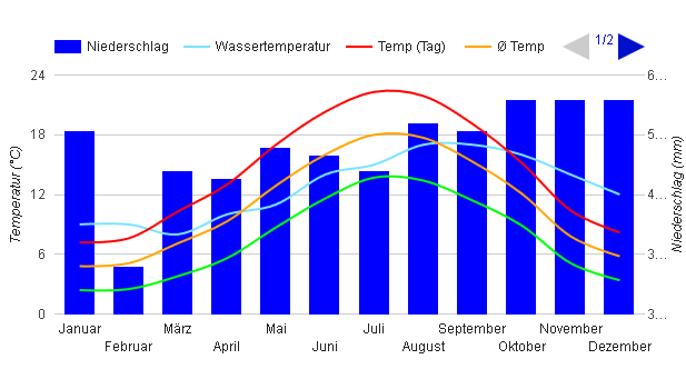 Climate Chart London