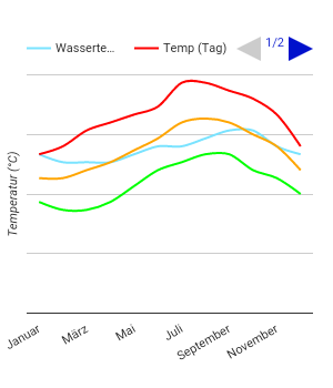 Climate Chart Corralejo