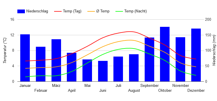 Climate Chart Tórshavn