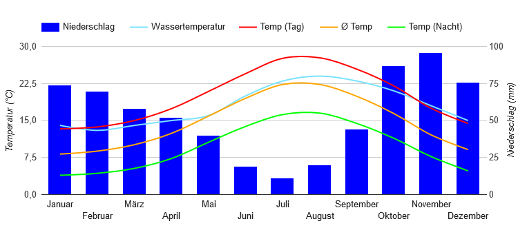 Climate Chart Ajaccio