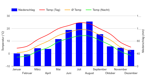 Climate Chart Vaduz