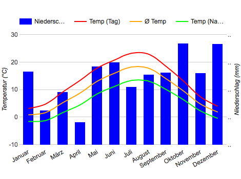 Climate Chart Luxembourg