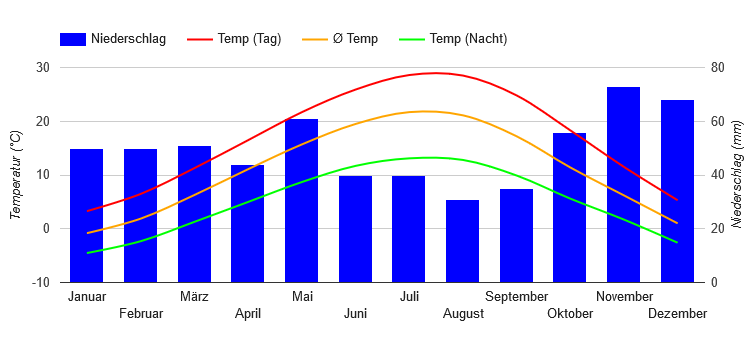 Climate Chart Bitola