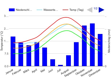 Climate Chart Menorca