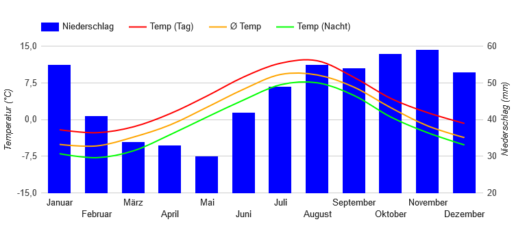 Climate Chart Vardø