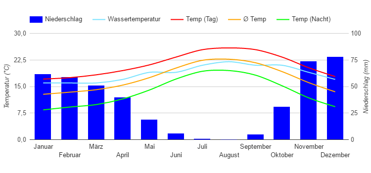 Climate Chart Casablanca