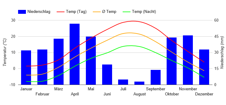 Climate Chart Van