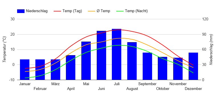 Climate Chart Lemberg