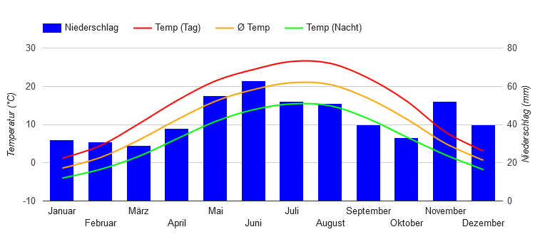 Climate Chart Budapest