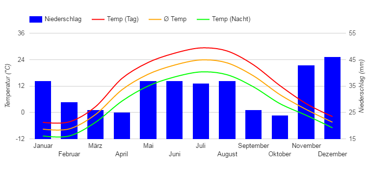 Climate Chart Volgograd