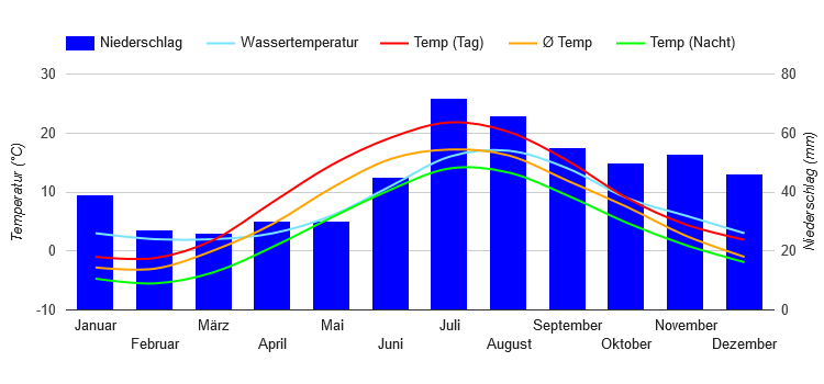 Climate Chart Stockholm