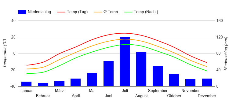 Climate Chart Irkutsk