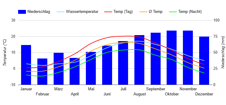 Climate Chart Gothenburg