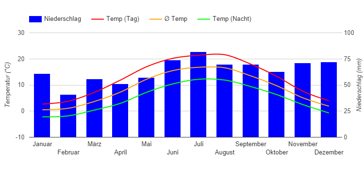 Climate Chart Hamburg