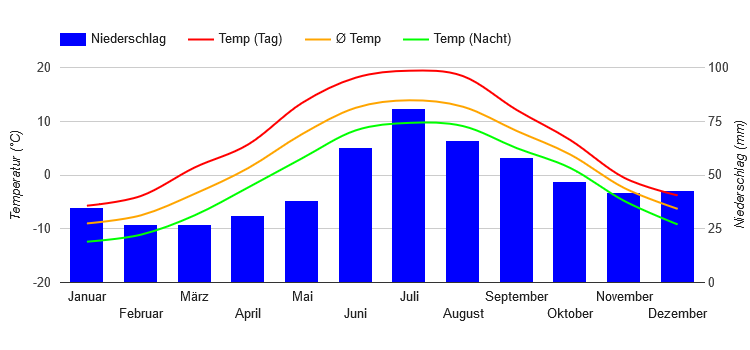 Climate Chart Östersund