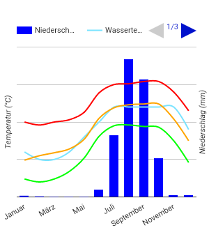 Climate Chart Dakar