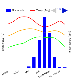 Climate Chart Kaolack