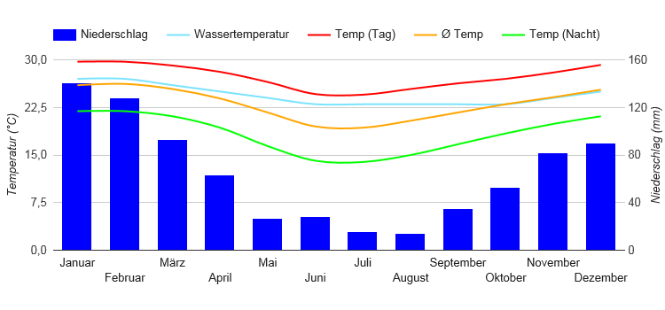 Climate Chart Maputo