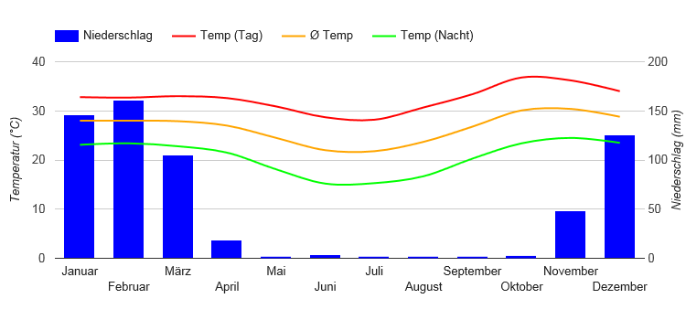 Climate Chart Tete