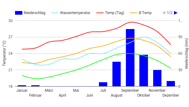 Climate Chart Praia