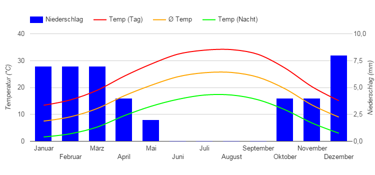 Climate Chart Maan
