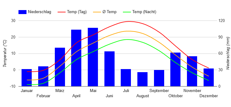 Climate Chart Almaty