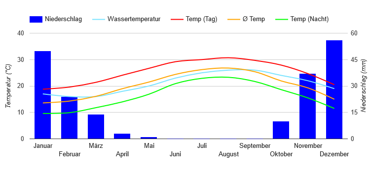 Climate Chart Alexandria