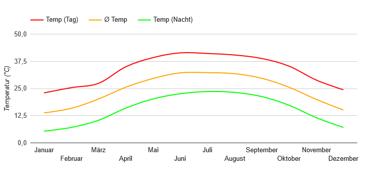 Climate Chart Luxor