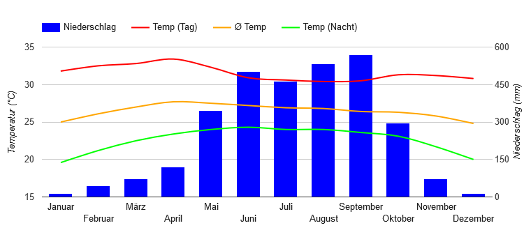 Climate Chart Chanthaburi