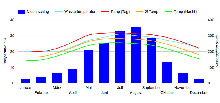 Climate Chart Haiphong