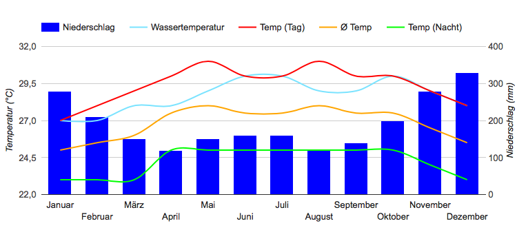 Climate Chart Tacloban