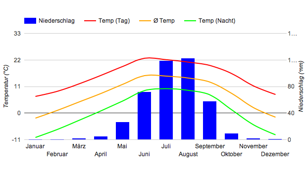 Climate Chart Lhasa