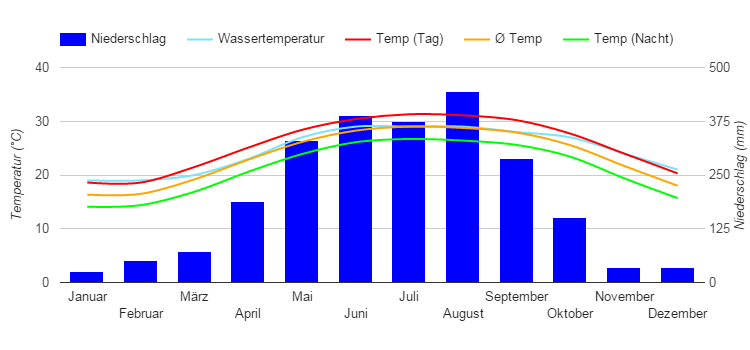 Climate Chart Hong Kong