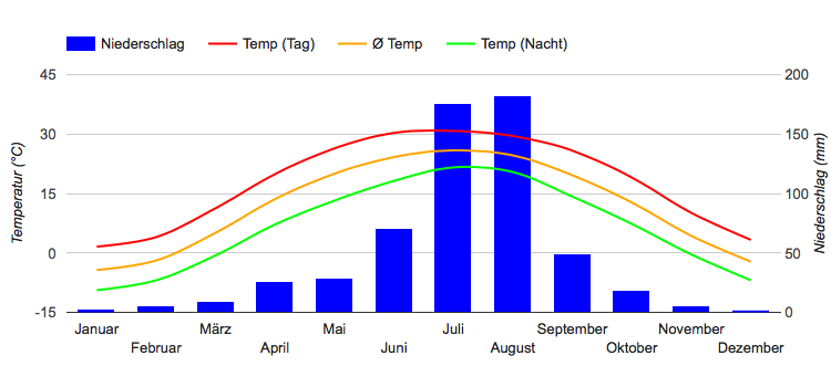 Climate Chart Peking