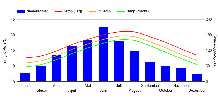 Climate Chart Wuhan