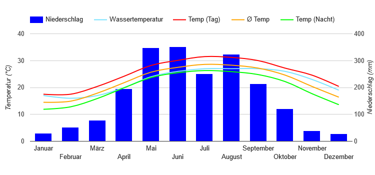 Climate Chart Macau