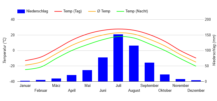 Climate Chart Harbin