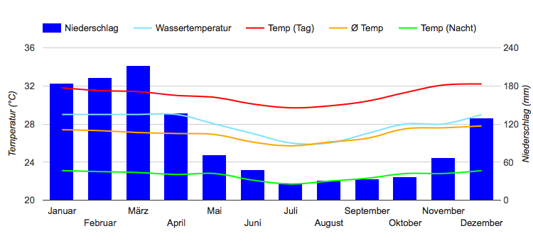 Climate Chart Port Moresby