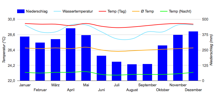 Climate Chart Madang