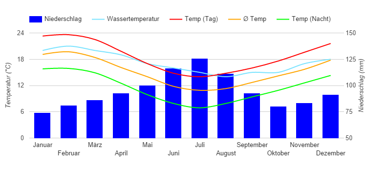 Climate Chart Auckland