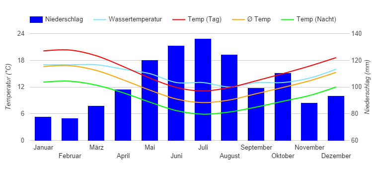 Climate Chart Wellington