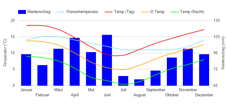 Climate Chart Invercargill